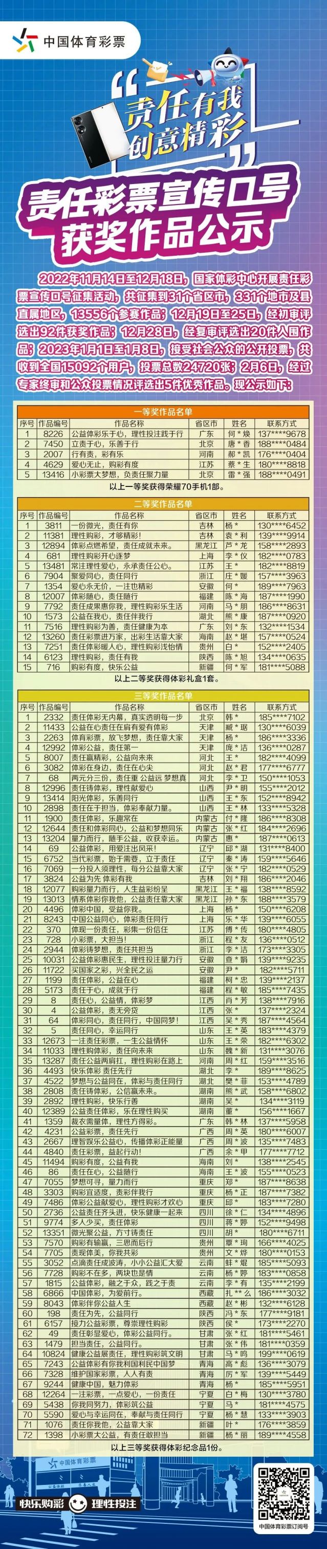 轉(zhuǎn)載省中心的通稿-230221一等獎(jiǎng)！全國(guó)責(zé)任彩票宣傳口號(hào)評(píng)選出爐，廣東作品脫穎而出 (2).jpg